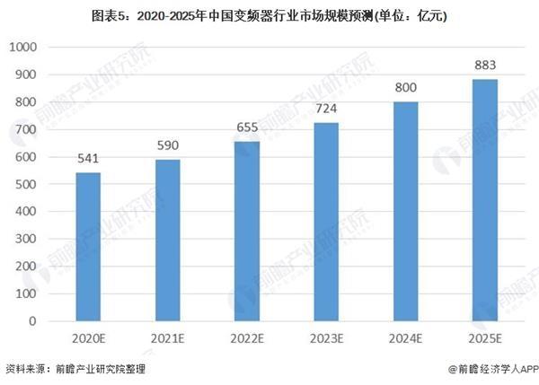  2020年中国变频器行业市场现状与发展趋势分析国产企业稳步发展